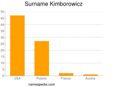 Familiennamen Kimborowicz