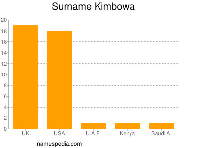 Familiennamen Kimbowa