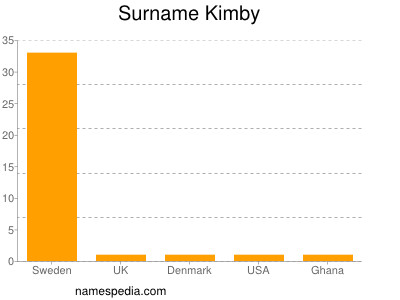 Familiennamen Kimby