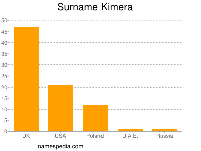 Familiennamen Kimera