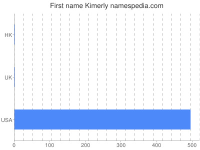 prenom Kimerly