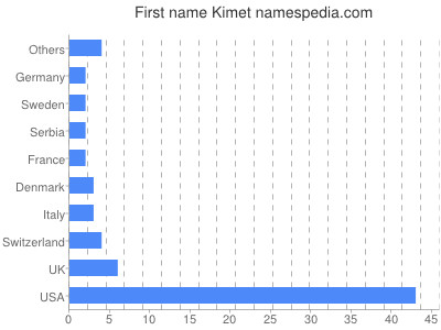 Given name Kimet