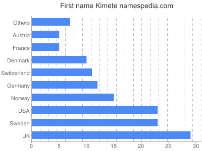 Vornamen Kimete