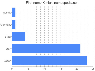 Vornamen Kimiaki