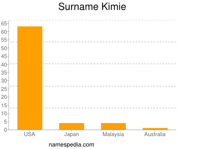 Familiennamen Kimie