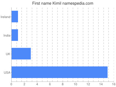 Vornamen Kimil