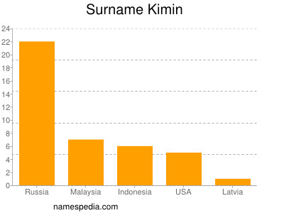 Surname Kimin