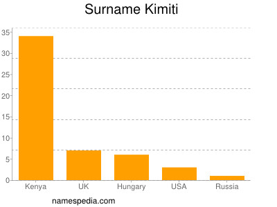 nom Kimiti