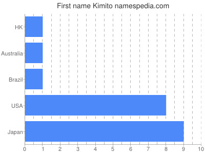 prenom Kimito