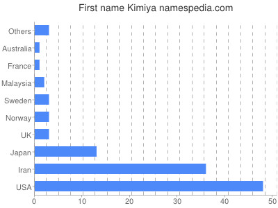 Given name Kimiya