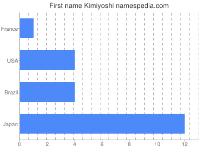 prenom Kimiyoshi