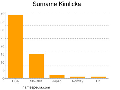 Familiennamen Kimlicka