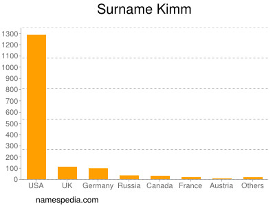 Familiennamen Kimm