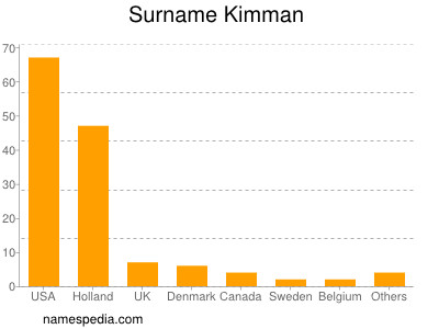 nom Kimman