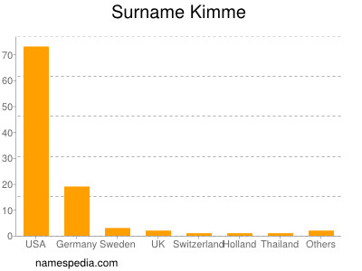 Familiennamen Kimme