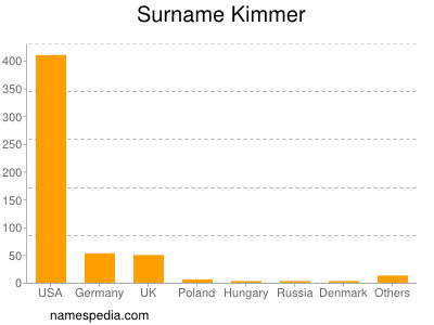 Familiennamen Kimmer