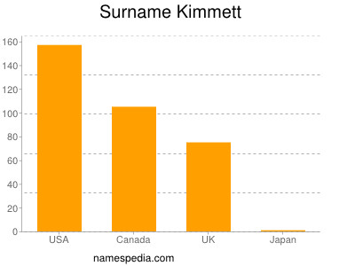 Surname Kimmett