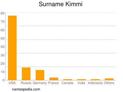 Familiennamen Kimmi