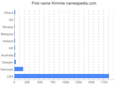 Vornamen Kimmie