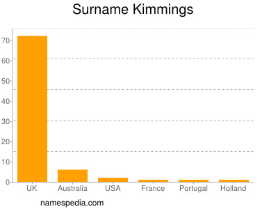 Familiennamen Kimmings