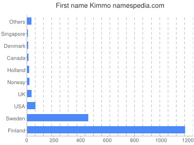 Given name Kimmo