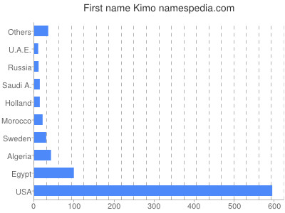 Vornamen Kimo