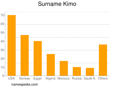 Familiennamen Kimo