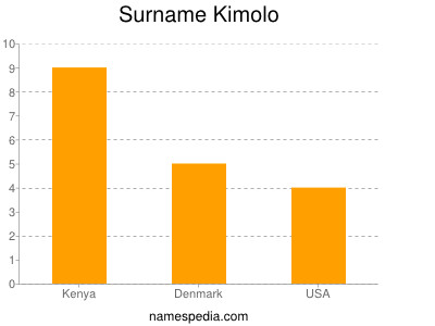 Familiennamen Kimolo
