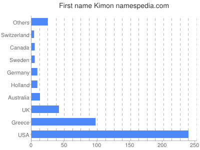 prenom Kimon