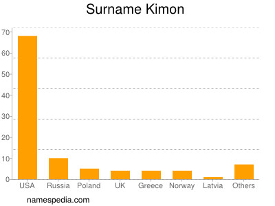 Familiennamen Kimon