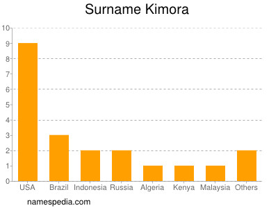 Familiennamen Kimora