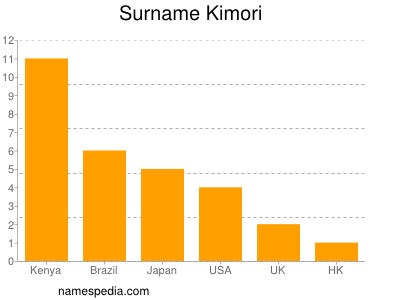 Familiennamen Kimori