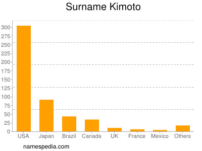 Familiennamen Kimoto