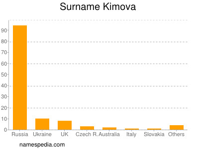 Familiennamen Kimova