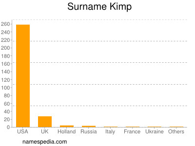 Surname Kimp