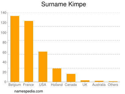 nom Kimpe