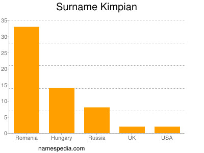 nom Kimpian
