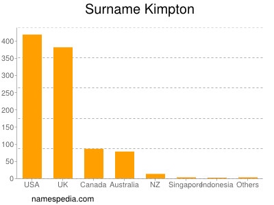 nom Kimpton