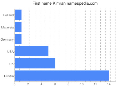 Vornamen Kimran
