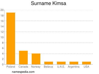 Familiennamen Kimsa