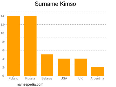 Familiennamen Kimso