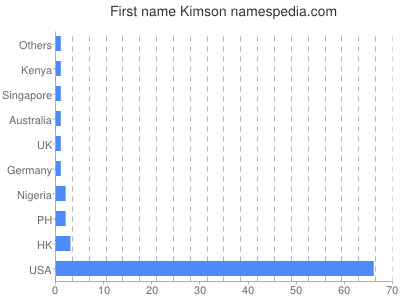 Vornamen Kimson