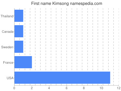 Vornamen Kimsong