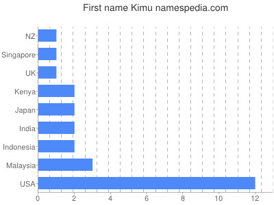 prenom Kimu