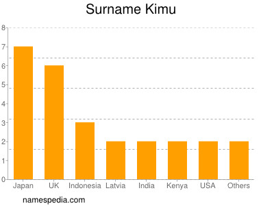 Familiennamen Kimu