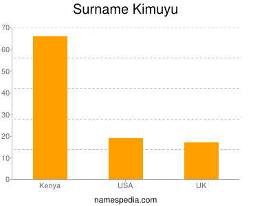 Familiennamen Kimuyu