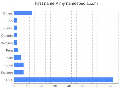 prenom Kimy