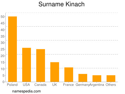 Familiennamen Kinach