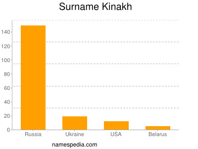 Familiennamen Kinakh