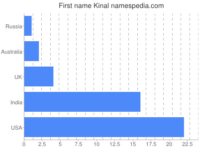 prenom Kinal